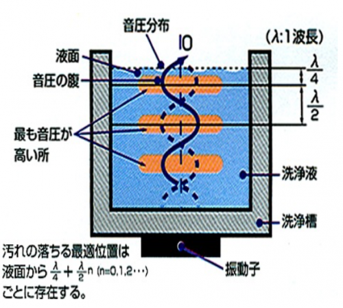 超音波清洗機的原理分析說明